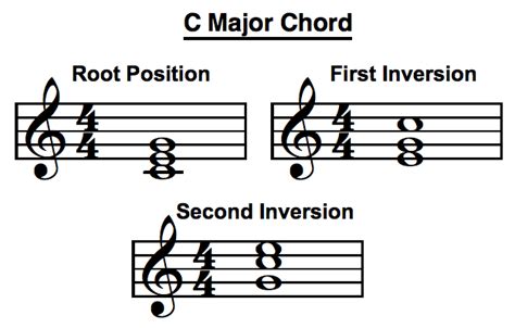 c chord inverted diagram 